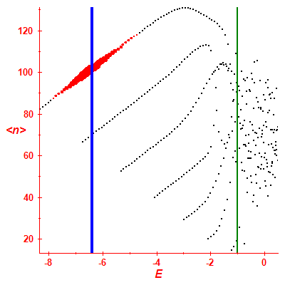 Peres lattice <N>